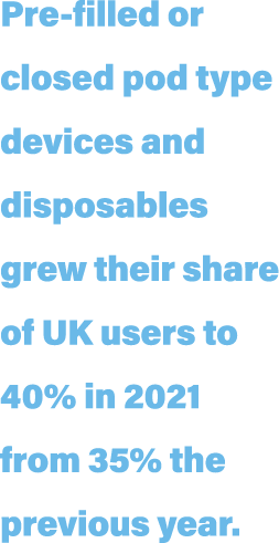 Pre-filled or closed pod type devices and disposables grew their share of UK users to 40% in 2021 from 35% the previo   