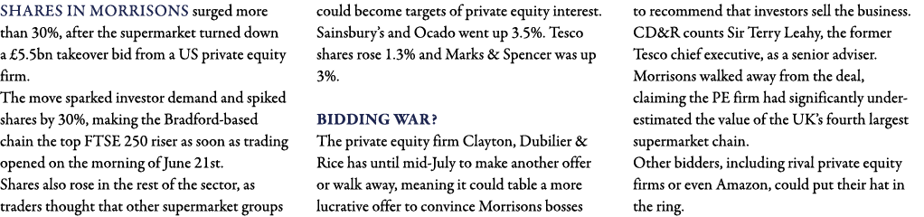 Shares in Morrisons surged more than 30%, after the supermarket turned down a  5 5bn takeover bid from a US private e   