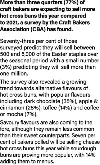 More than three quarters (77%) of craft bakers are expecting to sell more hot cross buns this year compared to 2021,    