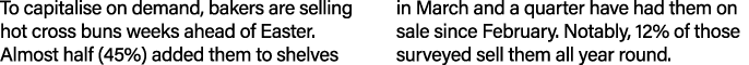 To capitalise on demand, bakers are selling hot cross buns weeks ahead of Easter  Almost half (45%) added them to she   