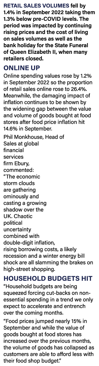 Retail sales volumes fell by 1.4% in September 2022 taking them 1.3% below pre COVID levels. The period was impacted ...