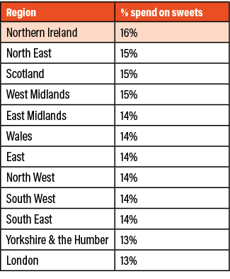 Region,% spend on sweets,Northern Ireland,16%,North East,15%,Scotland,15%,West Midlands,15%,East Midlands,14%,Wales,1   