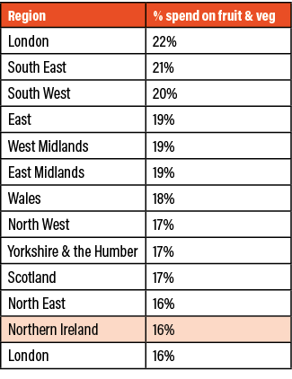 Region,% spend on fruit & veg,London,22%,South East,21%,South West,20%,East,19%,West Midlands,19%,East Midlands,19%,W   