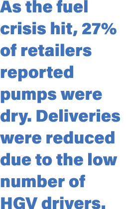 As the fuel crisis hit, 27% of retailers reported pumps were dry  Deliveries were reduced due to the low number of HG   
