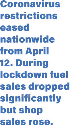 Coronavirus restrictions eased nationwide from April 12  During lockdown fuel sales dropped significantly but shop sa   