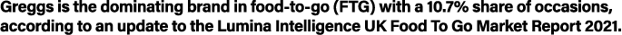 Greggs is the dominating brand in food-to-go (FTG) with a 10 7% share of occasions, according to an update to the Lum   