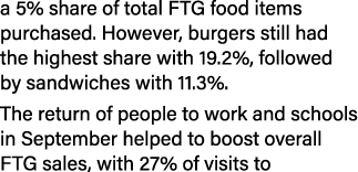 a 5% share of total FTG food items purchased  However, burgers still had the highest share with 19 2%, followed by sa   