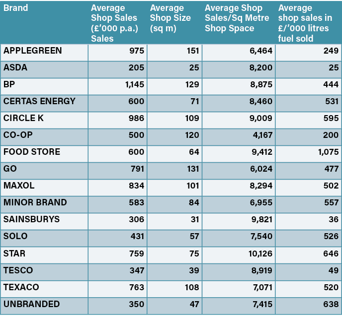 Brand,Average Shop Sales (  000 p a ) Sales,Average Shop Size (sq m),Average Shop Sales Sq Metre Shop Space,Average s   