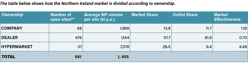 The table below shows how the Northern Ireland market is divided according to ownership   