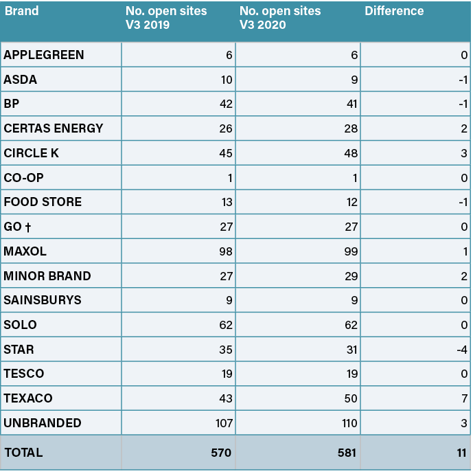 Brand,No  open sites V3 2019,No  open sites V3 2020,Difference,APPLEGREEN,6,6,0,ASDA,10,9,-1,BP,42,41,-1,CERTAS ENERG   