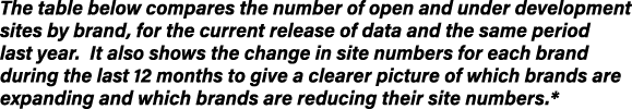 The table below compares the number of open and under development sites by brand, for the current release of data and   