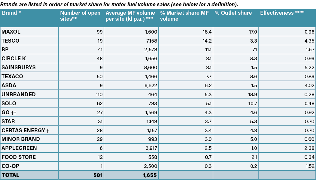 Brands are listed in order of market share for motor fuel volume sales (see below for a definition)   