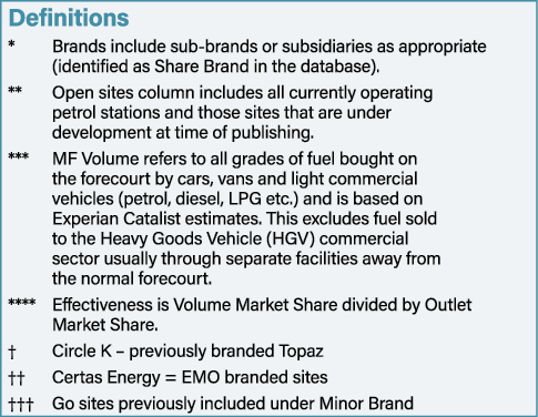 Definitions * Brands include sub-brands or subsidiaries as appropriate (identified as Share Brand in the database)  *   