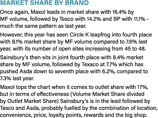 Market Share by Brand Once again, Maxol leads in market share with 16 4% by MF volume, followed by Tesco with 14 2% a   