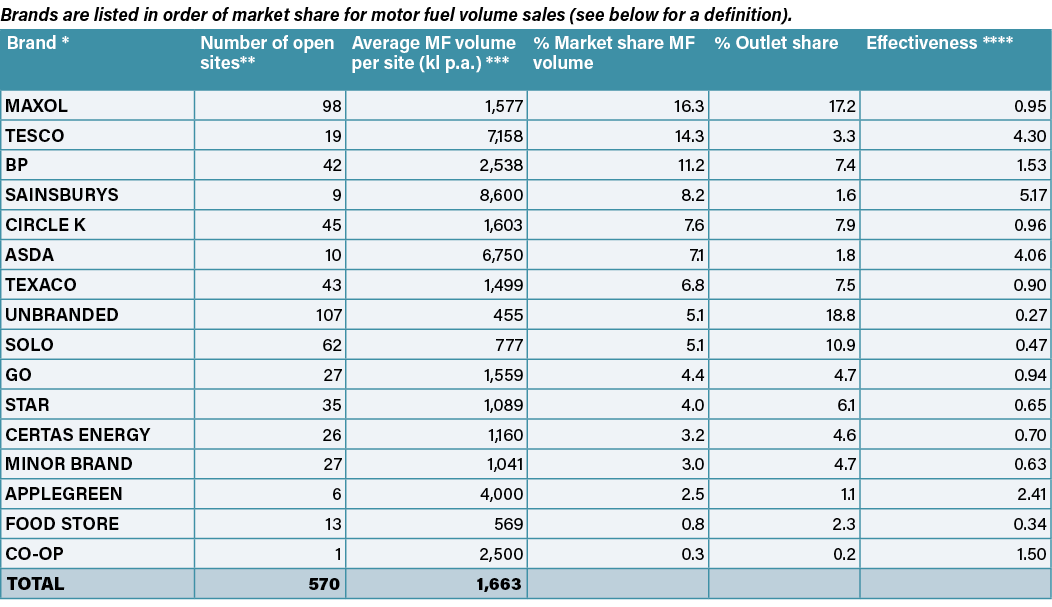 Brands are listed in order of market share for motor fuel volume sales (see below for a definition)   