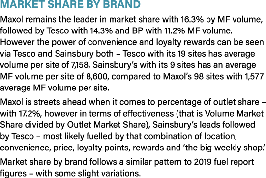 Market Share by Brand Maxol remains the leader in market share with 16 3% by MF volume, followed by Tesco with 14 3%    
