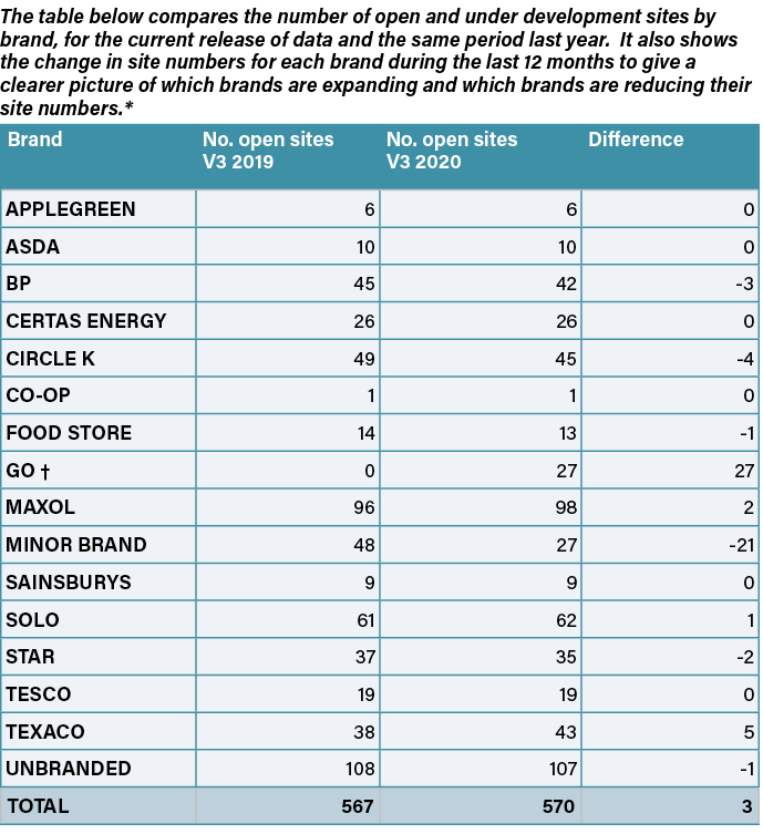 The table below compares the number of open and under development sites by brand, for the current release of data and   