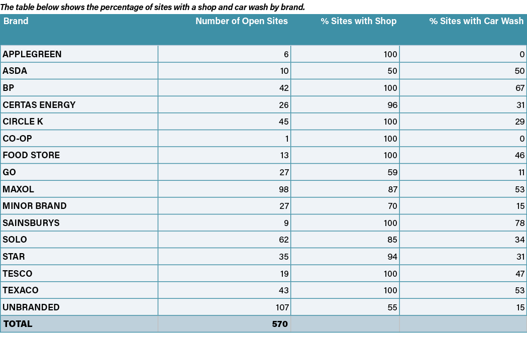 The table below shows the percentage of sites with a shop and car wash by brand   