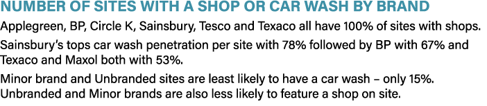 Number of Sites with a Shop or Car Wash by Brand Applegreen, BP, Circle K, Sainsbury, Tesco and Texaco all have 100%    
