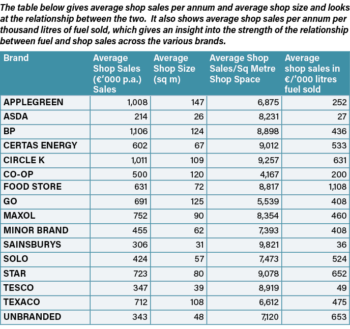 The table below gives average shop sales per annum and average shop size and looks at the relationship between the tw   