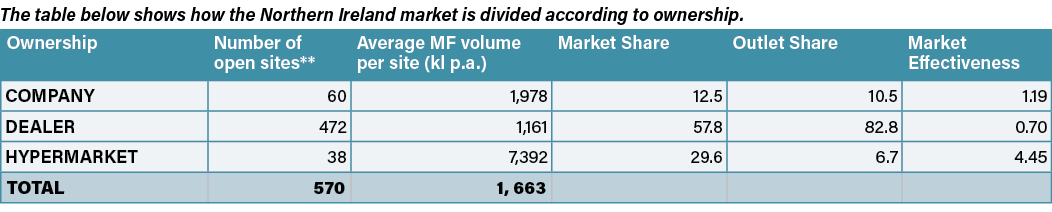 The table below shows how the Northern Ireland market is divided according to ownership   