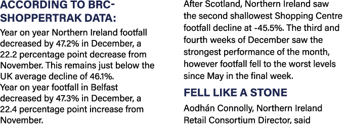 According to BRC-ShopperTrak data: Year on year Northern Ireland footfall decreased by 47 2% in December, a 22 2 perc   