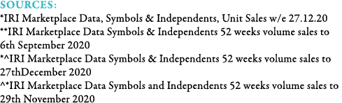 Sources: *IRI Marketplace Data, Symbols & Independents, Unit Sales w e 27 12 20 **IRI Marketplace Data Symbols & Inde   