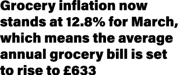 Grocery inflation now stands at 12.8% for March, which means the average annual grocery bill is set to rise to £633