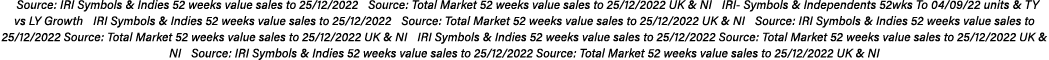  Source: IRI Symbols & Indies 52 weeks value sales to 25/12/2022 Source: Total Market 52 weeks value sales to 25/12/2...