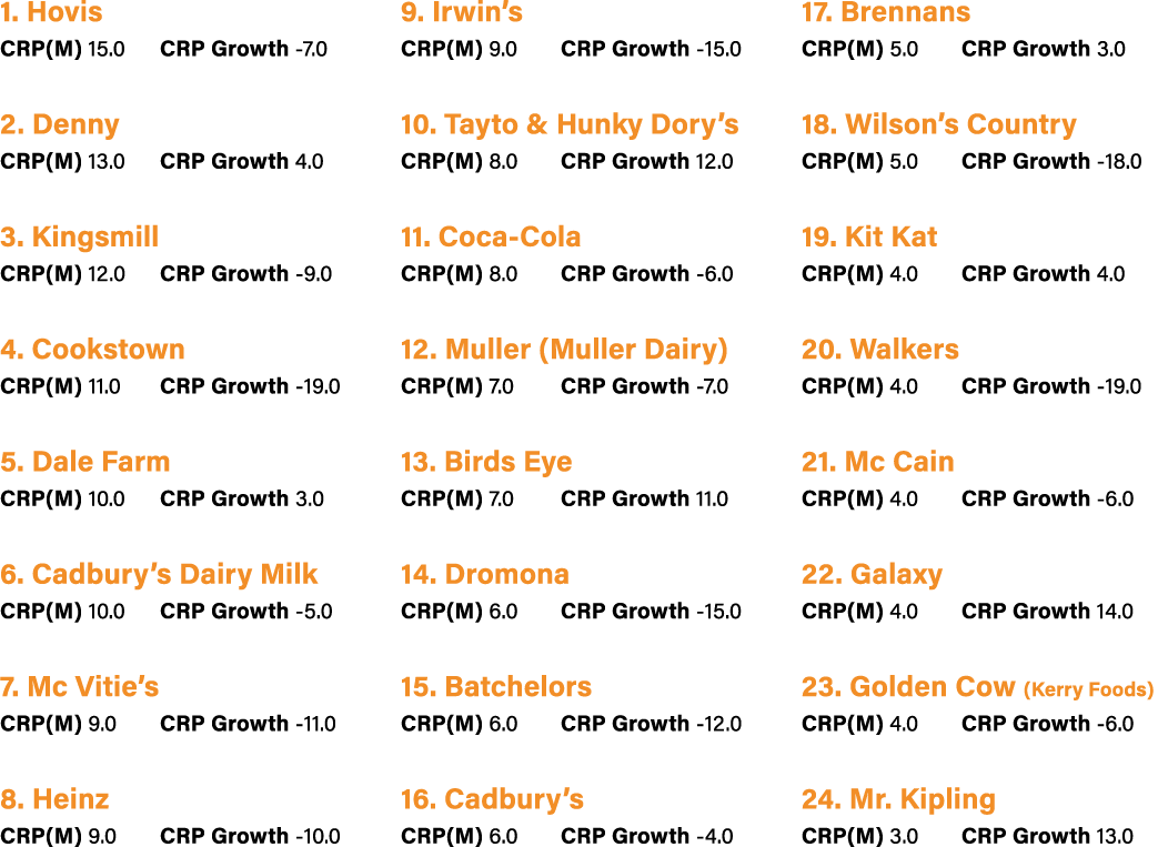 1. Hovis CRP(M) 15.0 CRP Growth 7.0 2. Denny CRP(M) 13.0 CRP Growth 4.0 3. Kingsmill CRP(M) 12.0 CRP Growth 9.0 4. Co...