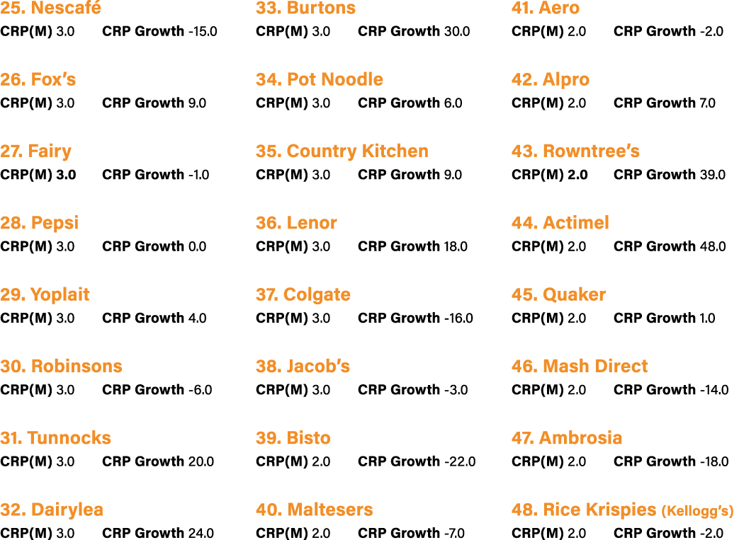 25. Nescaf CRP(M) 3.0 CRP Growth 15.0 26. Fox’s CRP(M) 3.0 CRP Growth 9.0 27. Fairy CRP(M) 3.0 CRP Growth 1.0 28. Pe...