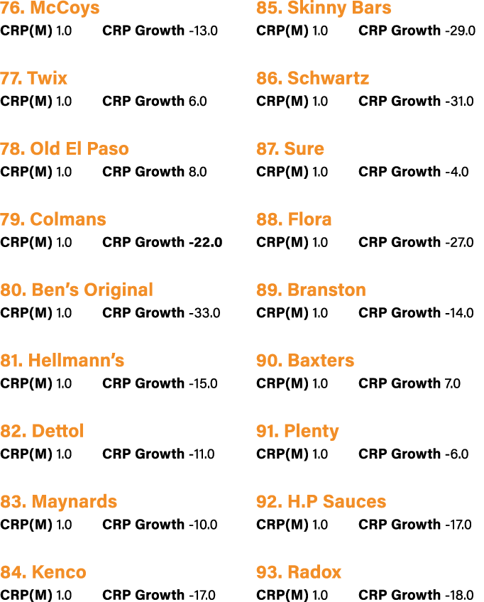 76. McCoys CRP(M) 1.0 CRP Growth 13.0 77. Twix CRP(M) 1.0 CRP Growth 6.0 78. Old El Paso CRP(M) 1.0 CRP Growth 8.0 79...