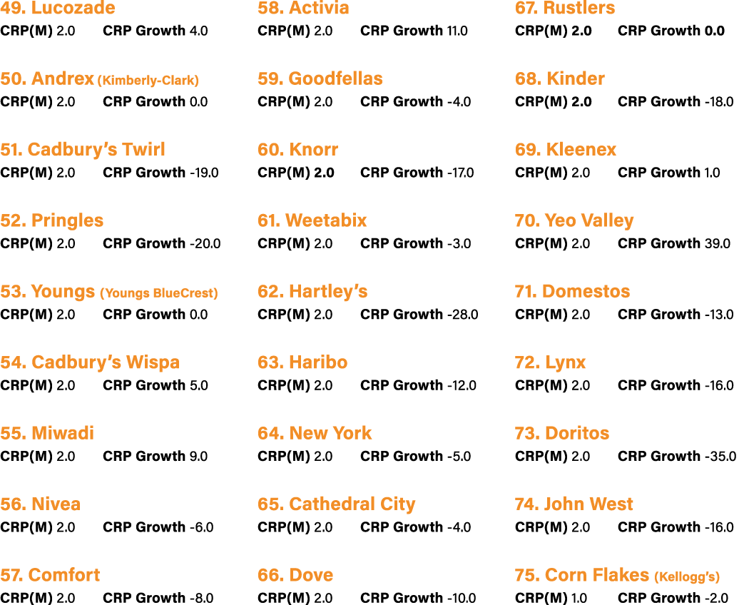 49. Lucozade CRP(M) 2.0 CRP Growth 4.0 50. Andrex (Kimberly Clark) CRP(M) 2.0 CRP Growth 0.0 51. Cadbury’s Twirl CRP(...