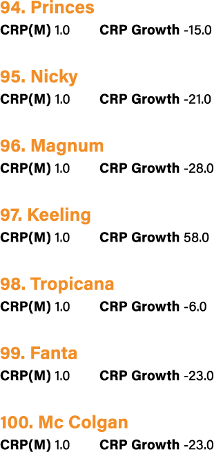 94. Princes CRP(M) 1.0 CRP Growth 15.0 95. Nicky CRP(M) 1.0 CRP Growth 21.0 96. Magnum CRP(M) 1.0 CRP Growth 28.0 97....