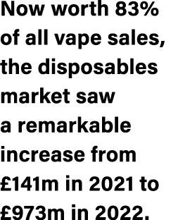 Now worth 83% of all vape sales, the disposables market saw a remarkable increase from £141m in 2021 to £973m in 2022.