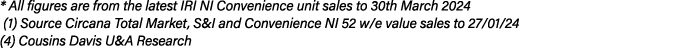 * All figures are from the latest IRI NI Convenience unit sales to 30th March 2024  (1) Source Circana Total Market, ...