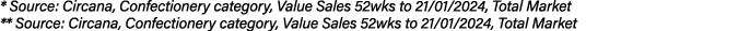 * Source: Circana, Confectionery category, Value Sales 52wks to 21/01/2024, Total Market ** Source: Circana, Confecti...