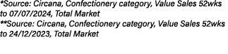 *Source: Circana, Confectionery category, Value Sales 52wks to 07/07/2024, Total Market **Source: Circana, Confection...