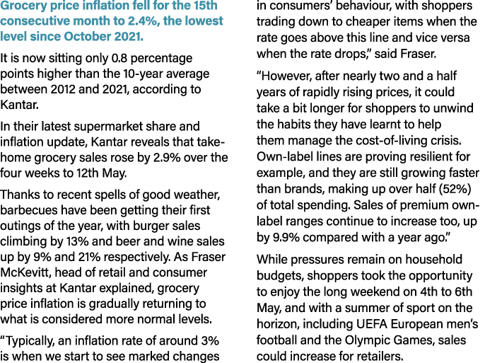 Grocery price inflation fell for the 15th consecutive month to 2.4%, the lowest level since October 2021. It is now s...