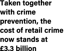 Taken together with crime prevention, the cost of retail crime now stands at £3.3 billion 