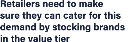 Retailers need to make sure they can cater for this demand by stocking brands in the value tier