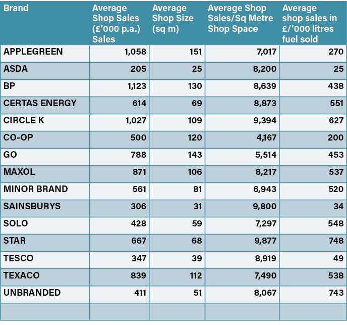 Brand,Average Shop Sales (£’000 p.a.) Sales,Average Shop Size (sq m),Average Shop Sales/Sq Metre Shop Space,Average s...