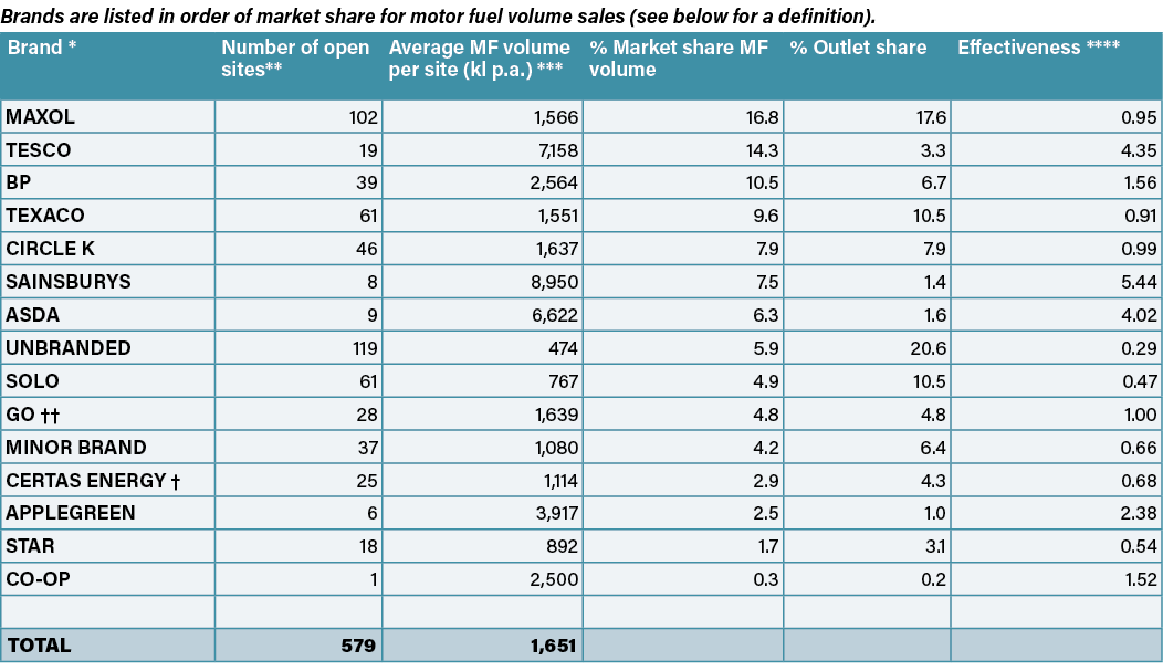 Brands are listed in order of market share for motor fuel volume sales (see below for a definition). 