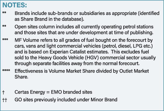NOTES: ** Brands include sub brands or subsidiaries as appropriate (identified as Share Brand in the database). ** Op...