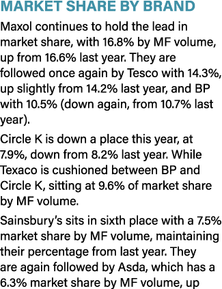 Market Share by Brand Maxol continues to hold the lead in market share, with 16.8% by MF volume, up from 16.6% last y...