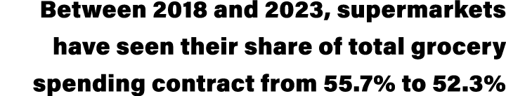 Between 2018 and 2023, supermarkets have seen their share of total grocery spending contract from 55.7% to 52.3%