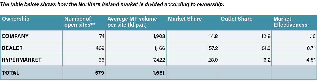 The table below shows how the Northern Ireland market is divided according to ownership. 