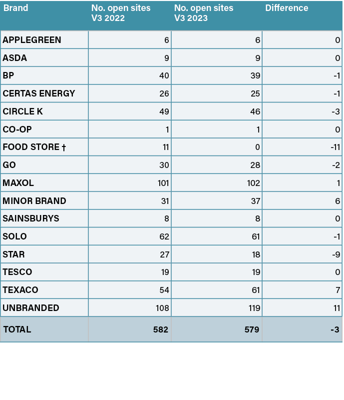 Brand,No. open sites V3 2022,No. open sites V3 2023,Difference,APPLEGREEN,6,6,0,ASDA,9,9,0,BP,40,39, 1,CERTAS ENERGY,...
