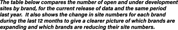 The table below compares the number of open and under development sites by brand, for the current release of data and...