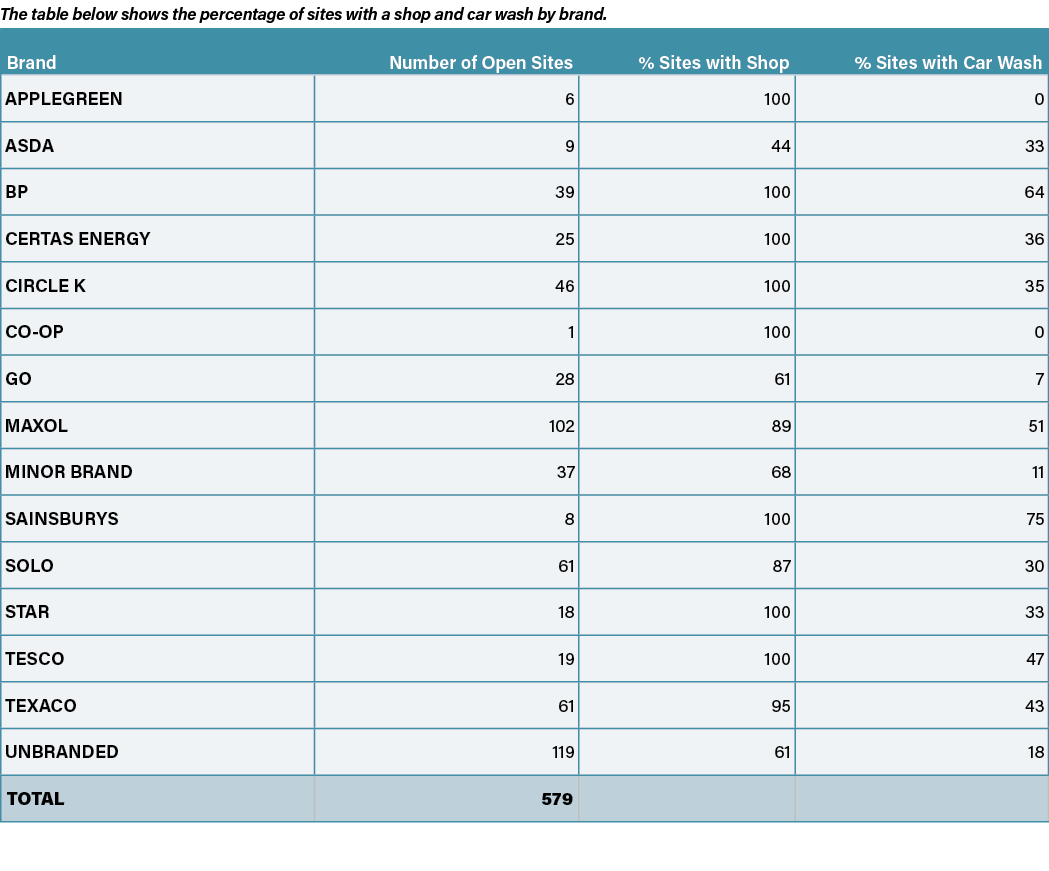 The table below shows the percentage of sites with a shop and car wash by brand. 